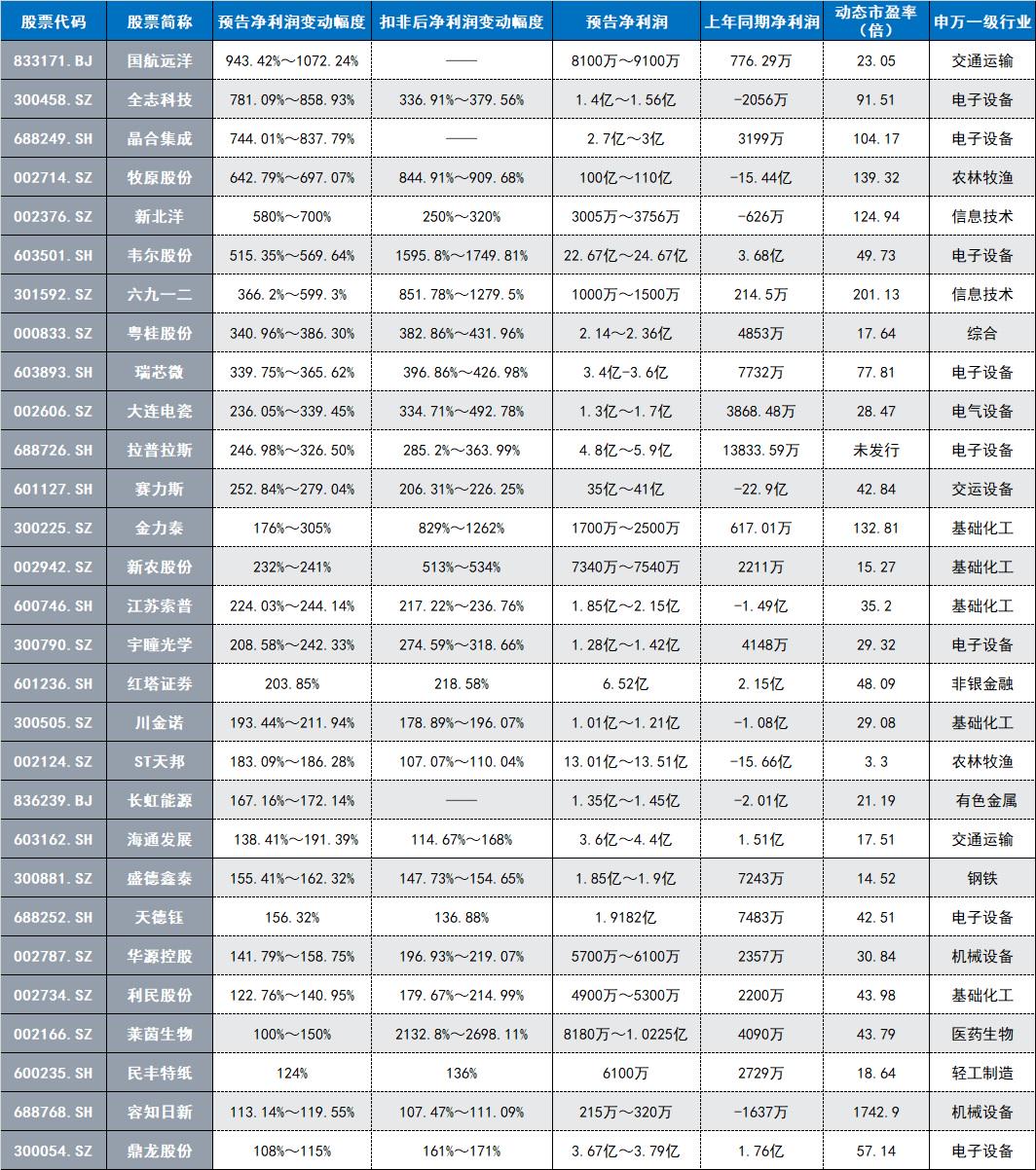 注：2024年前三季度净利润预增下限超100%的上市公司一览（截至10月11日晚间）