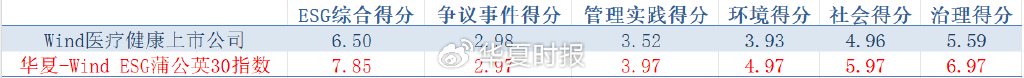 数据来源：Wind ESG