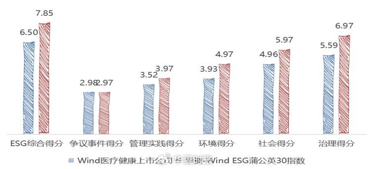 数据来源：Wind ESG