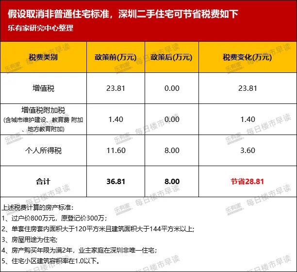 财政部宣布或将取消豪宅税！深圳800万房产可省税费近29万