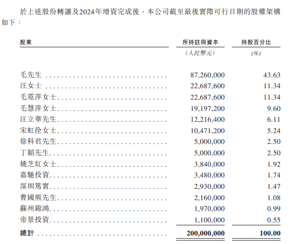 （资料来源：公司招股书）
