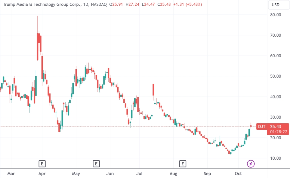 （特朗普媒体科技集团日线图，来源：TradingView）