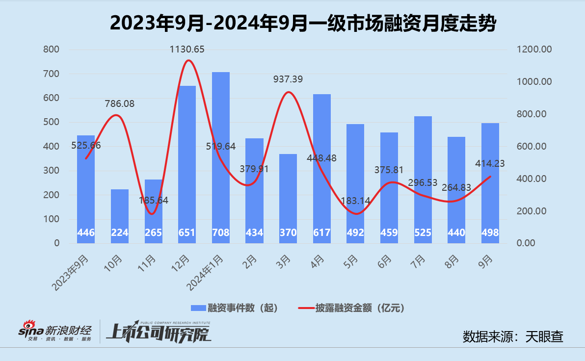 创投月报 ｜ 9月大额融资占近七成：元禾璞华设25亿并购基金 皖芯集成获近百亿注资