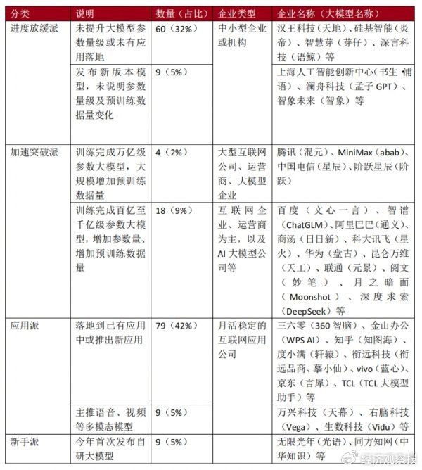 大模型企业分化 算力成买方市场