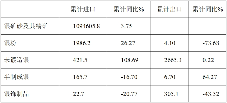 来源：中国海关，安泰科
