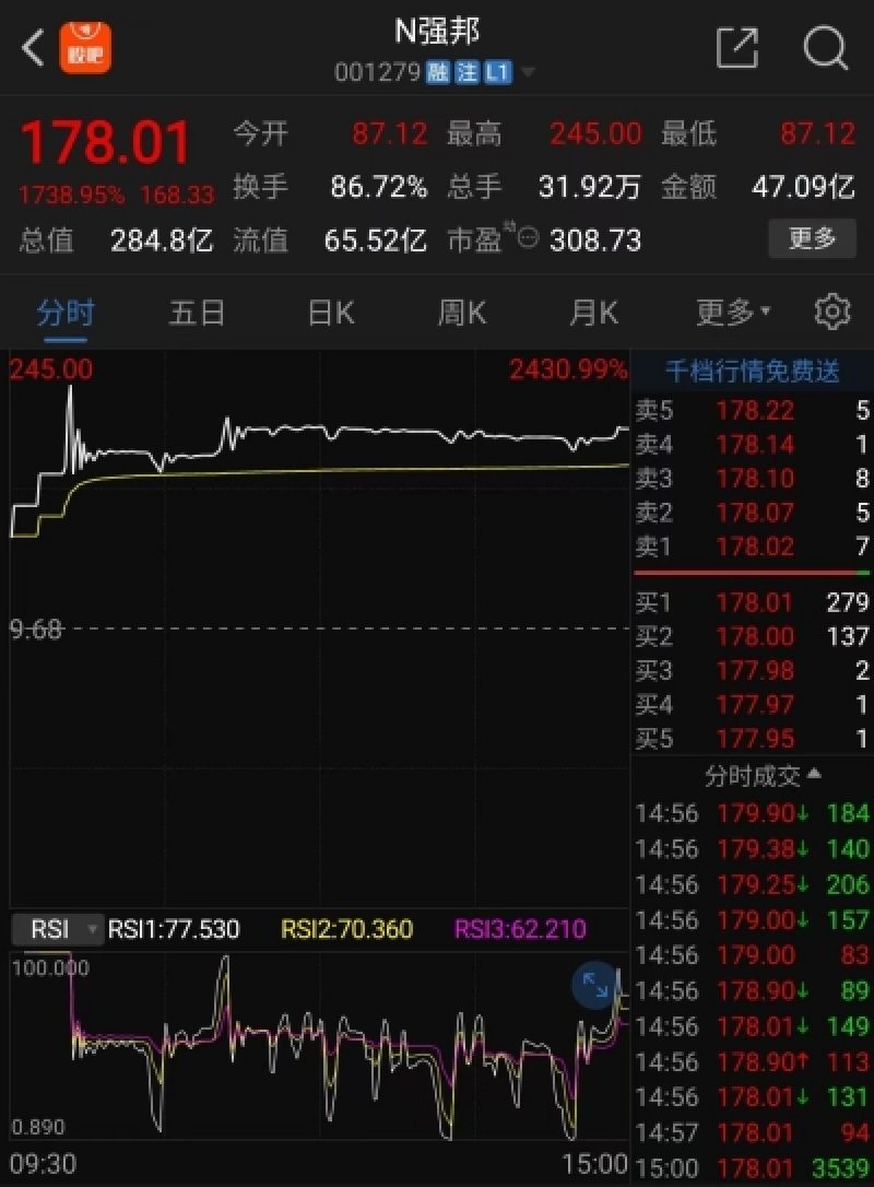 “妖王”再现，强邦新材上市首日股价狂飙！信披电话接通后却尴尬了