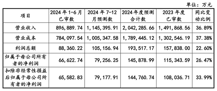 来源：公告