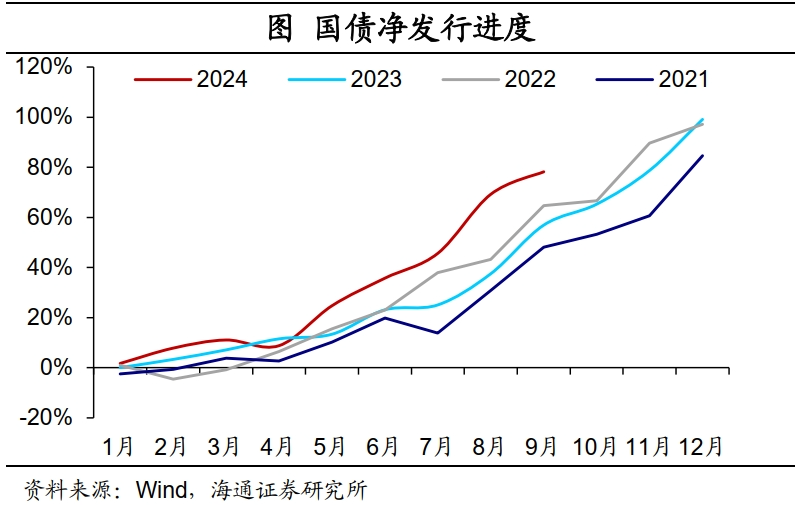 海通宏观：财政周期，序幕开启！