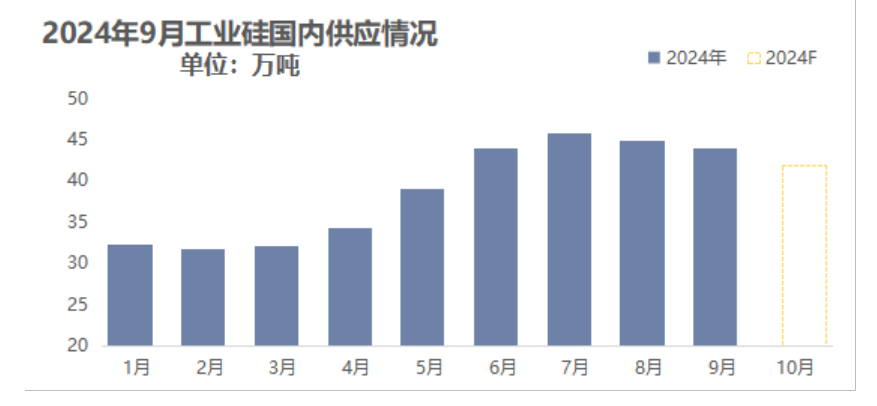 9月份硅产业链产量分析
