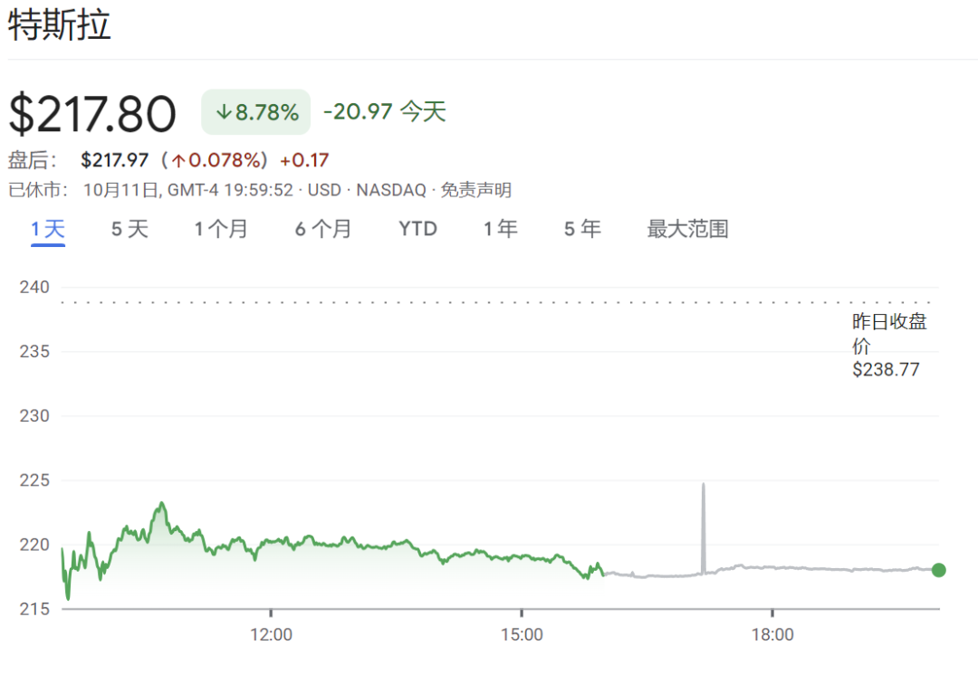 当地时间10月11日特斯拉股价大跌8.78% 图片来源：谷歌财经