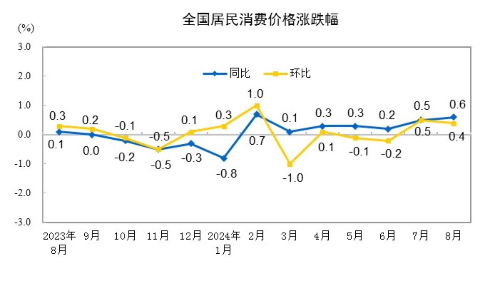 图片来源：国家统计局网站
