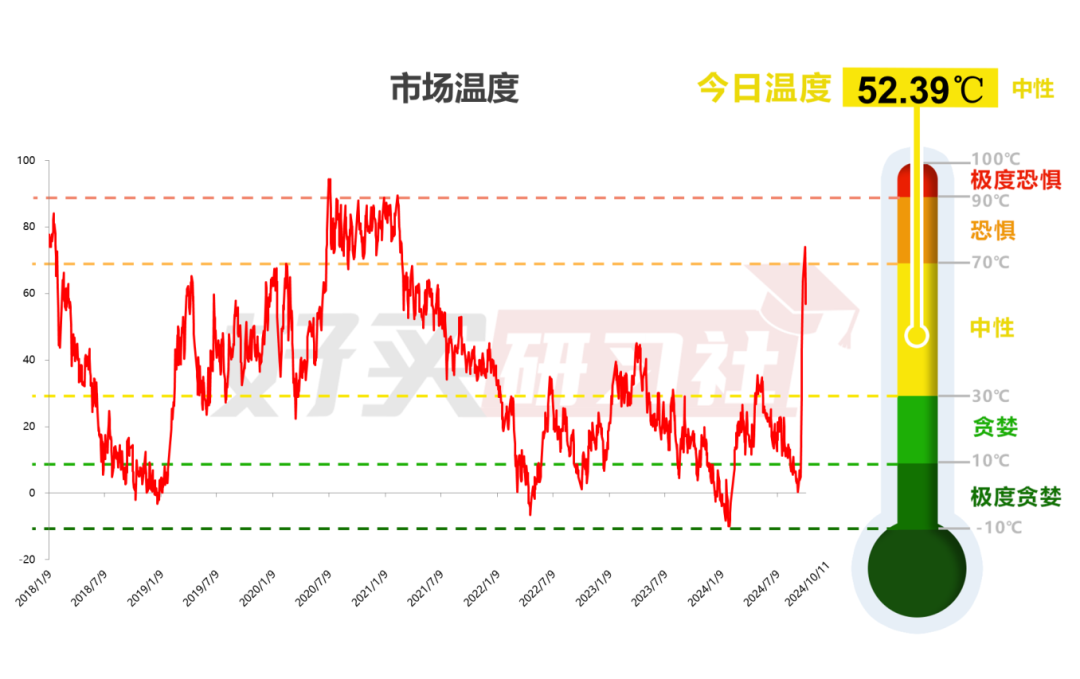 数据来源：wind，好买研习社。时间区间：2018.1.2-2024.10.11