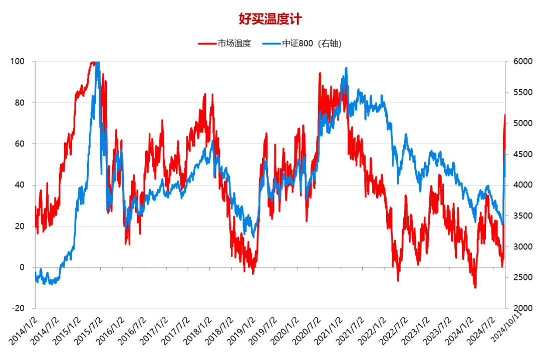 数据来源：wind，好买研习社。时间区间：2014.1.2-2024.10.11