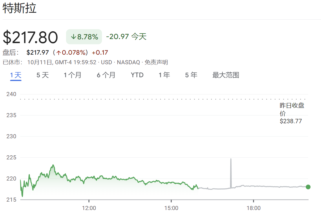 当地时间10月11日特斯拉股价大跌8.78% 图片来源：谷歌财经