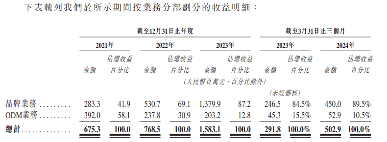 资料来源：公司公告