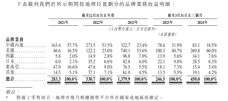 资料来源：公司公告